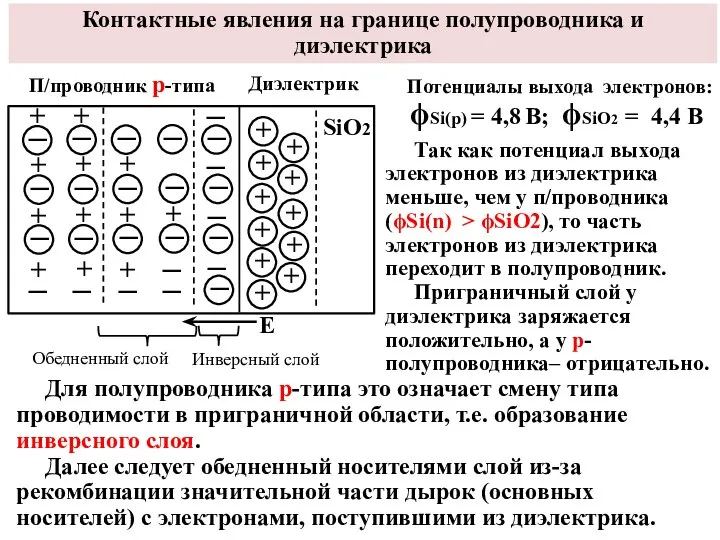 Контактные явления на границе полупроводника и диэлектрика Потенциалы выхода электронов: ϕSi(р) =