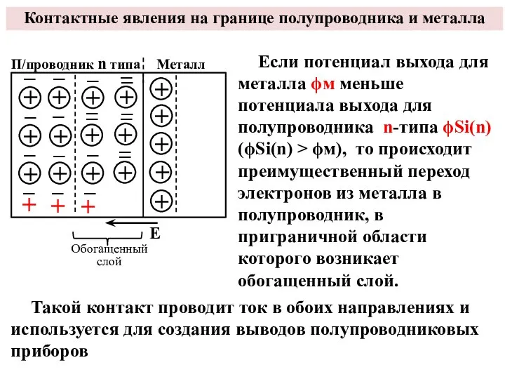 Контактные явления на границе полупроводника и металла Если потенциал выхода для металла