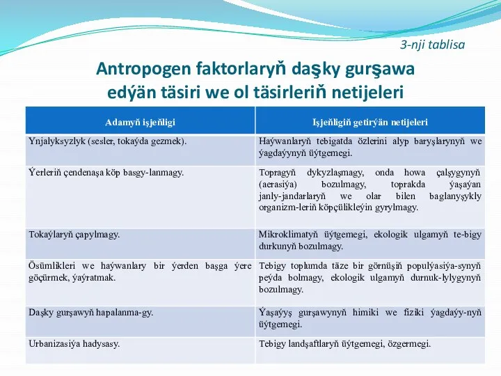 3-nji tablisa Antropogen faktorlaryň daşky gurşawa edýän täsiri we ol täsirleriň netijeleri