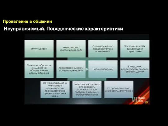 Проявление в общении Неуправляемый. Поведенческие характеристики