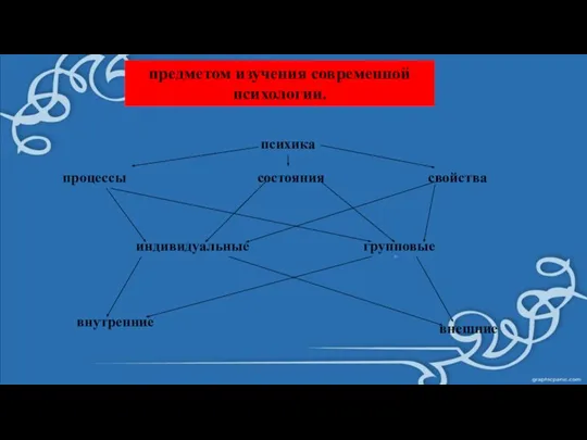 предметом изучения современной психологии. психика процессы состояния свойства индивидуальные групповые внутренние внешние