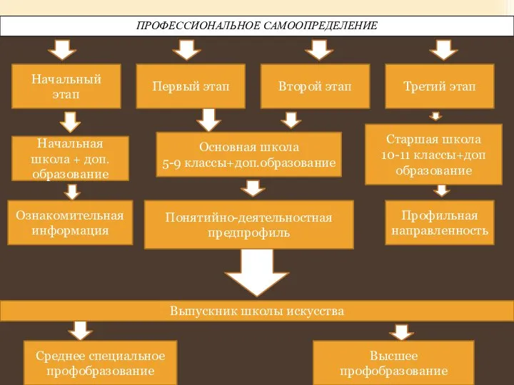 ПРОФЕССИОНАЛЬНОЕ САМООПРЕДЕЛЕНИЕ Начальный этап Второй этап Первый этап Третий этап Начальная школа