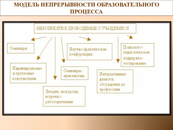 МОДЕЛЬ НЕПРЕРЫВНОСТИ ОБРАЗОВАТЕЛЬНОГО ПРОЦЕССА