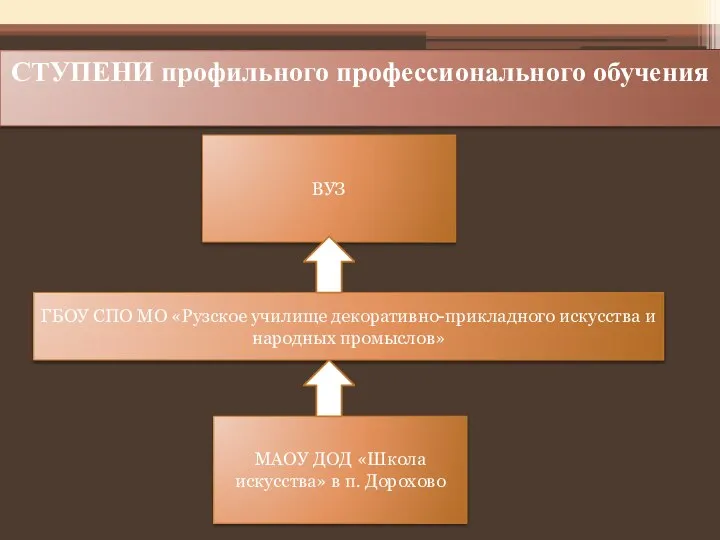 СТУПЕНИ профильного профессионального обучения ВУЗ ГБОУ СПО МО «Рузское училище декоративно-прикладного искусства