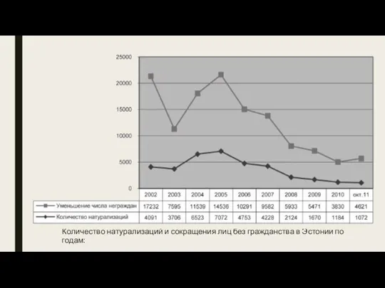 Количество натурализаций и сокращения лиц без гражданства в Эстонии по годам: