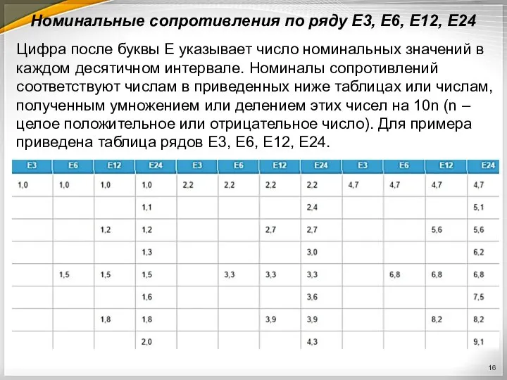 Номинальные сопротивления по ряду Е3, Е6, Е12, Е24 Цифра после буквы Е