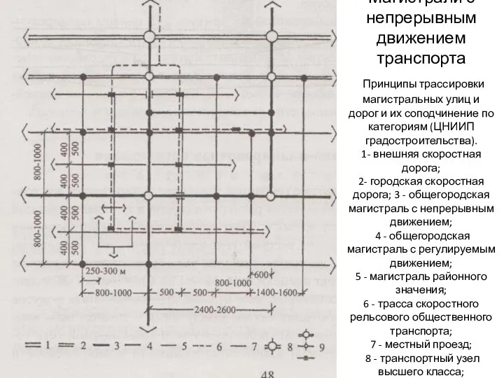 Магистрали с непрерывным движением транспорта Принципы трассировки магистральных улиц и дорог и