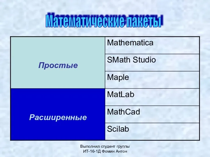 Выполнил студент группы ИТ-16-1Д Фомин Антон Математические пакеты