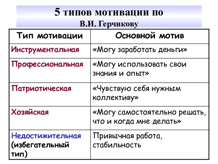 5 типов мотивации по В.И. Герчикову