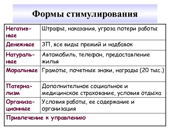 Формы стимулирования