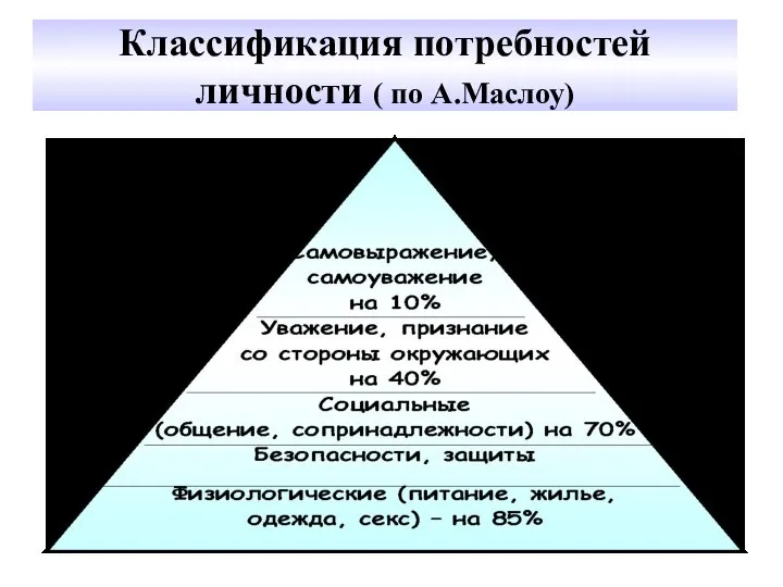 Классификация потребностей личности ( по А.Маслоу)