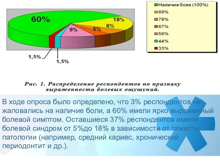 В ходе опроса было определено, что 3% респондентов не жаловались на наличие