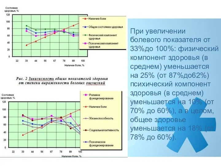 При увеличении болевого показателя от 33%до 100%: физический компонент здоровья (в среднем)