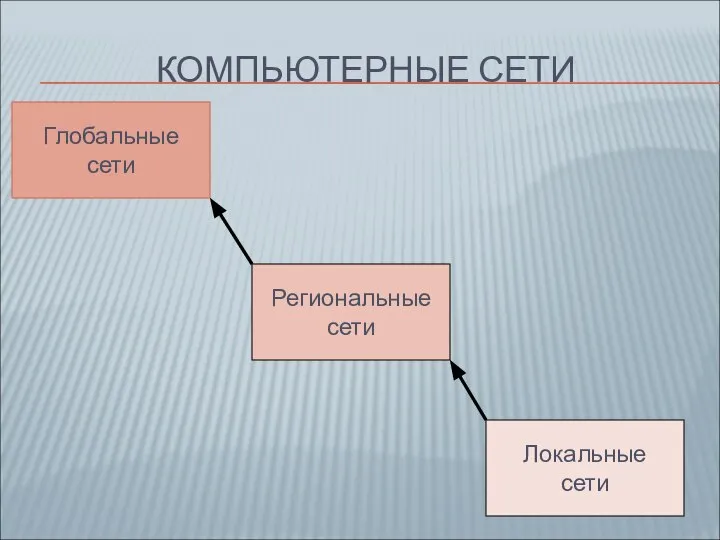 КОМПЬЮТЕРНЫЕ СЕТИ Локальные сети Глобальные сети Региональные сети