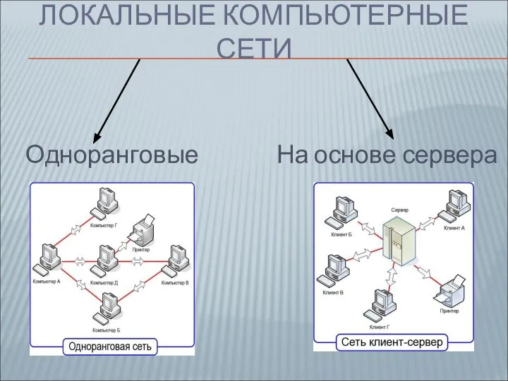 ЛОКАЛЬНЫЕ КОМПЬЮТЕРНЫЕ СЕТИ Одноранговые На основе сервера