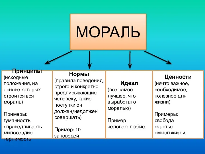 МОРАЛЬ Принципы (исходные положения, на основе которых строится вся мораль) Примеры: гуманность