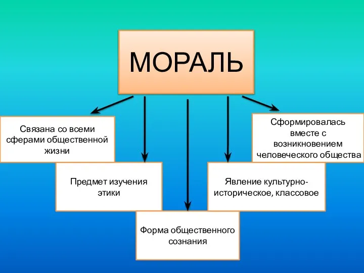 Предмет изучения этики Связана со всеми сферами общественной жизни Форма общественного сознания