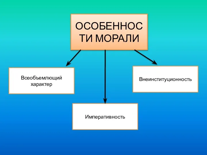 ОСОБЕННОСТИ МОРАЛИ Всеобъемлющий характер Императивность Внеинституционность