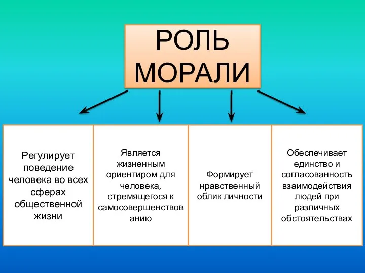 РОЛЬ МОРАЛИ Регулирует поведение человека во всех сферах общественной жизни Является жизненным