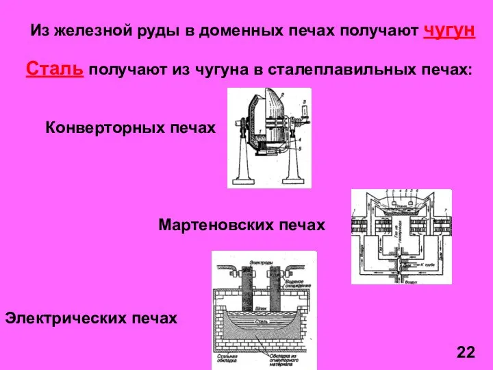 Из железной руды в доменных печах получают чугун Сталь получают из чугуна