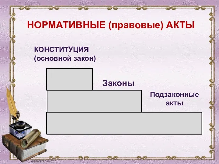 НОРМАТИВНЫЕ (правовые) АКТЫ КОНСТИТУЦИЯ (основной закон) Подзаконные акты Законы