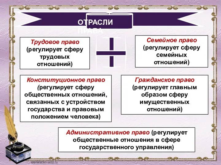 ОТРАСЛИ ПРАВА Трудовое право (регулирует сферу трудовых отношений) Семейное право (регулирует сферу