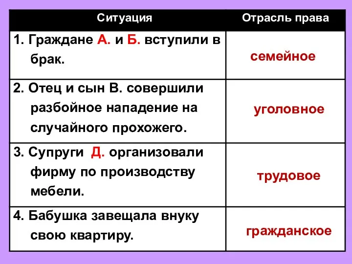 семейное уголовное трудовое гражданское