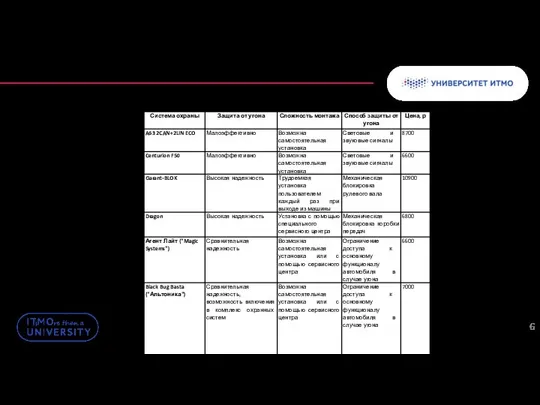 Обзор аналогов Махиня Д.А. Разработка конструкции блока аутентификации водителя транспортного средства по чертам лица 6