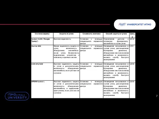 Обзор аналогов Махиня Д.А. Разработка конструкции блока аутентификации водителя транспортного средства по чертам лица 7