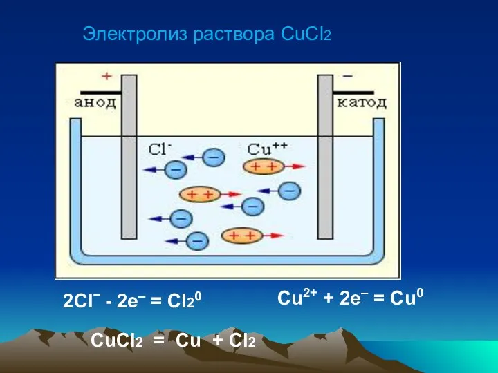 Электролиз раствора CuCl2 2Clˉ - 2e– = Cl20 Cu2+ + 2e– =