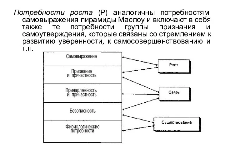 Потребности роста (Р) аналогичны потребностям самовыражения пирамиды Маслоу и включают в себя