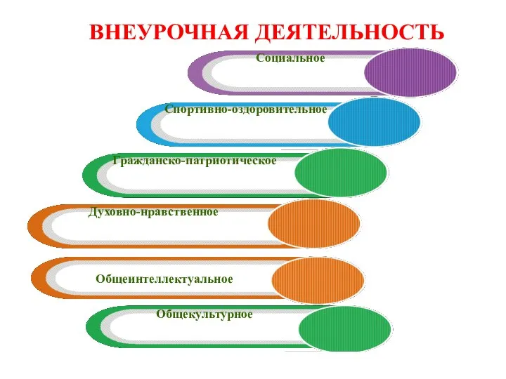 ВНЕУРОЧНАЯ ДЕЯТЕЛЬНОСТЬ Социальное Спортивно-оздоровительное Гражданско-патриотическое Духовно-нравственное Общеинтеллектуальное Общекультурное