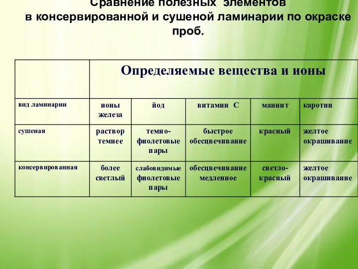 Сравнение полезных элементов в консервированной и сушеной ламинарии по окраске проб.