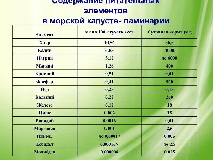 Содержание питательных элементов в морской капусте- ламинарии