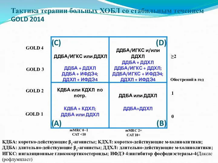 КДБА: коротко-действующие β2-агонисты; КДХЛ: коротко-действующие м-холинолитики; ДДБА: длительно-действующие β2-агонисты; ДДХЛ: длительно-действующие м-холинолитики;