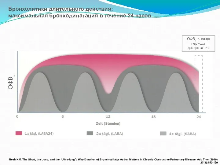 ОФВ1 Бронхолитики длительного действия: максимальная бронходилатация в течение 24 часов ОФВ1 в