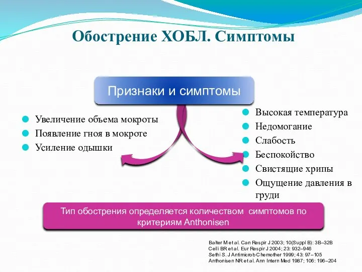 Обострение ХОБЛ. Симптомы Увеличение объема мокроты Появление гноя в мокроте Усиление одышки