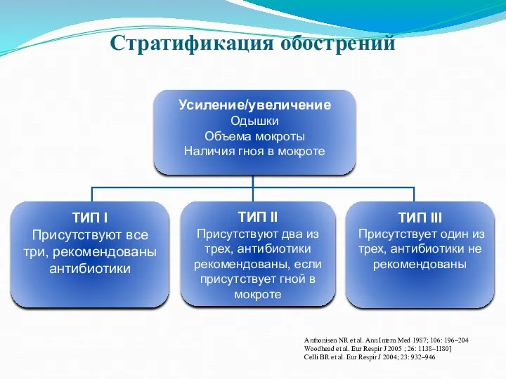 Стратификация обострений Anthonisen NR et al. Ann Intern Med 1987; 106: 196–204