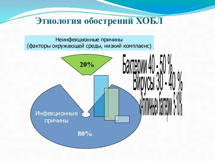 Этиология обострений ХОБЛ Бактерии 40 - 50 % Вирусы 30 - 40