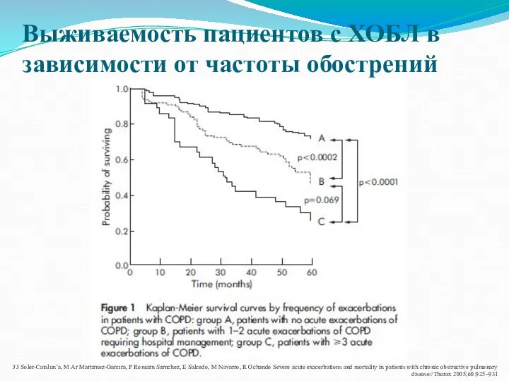 Выживаемость пациентов с ХОБЛ в зависимости от частоты обострений J J Soler-Catalun˜a,