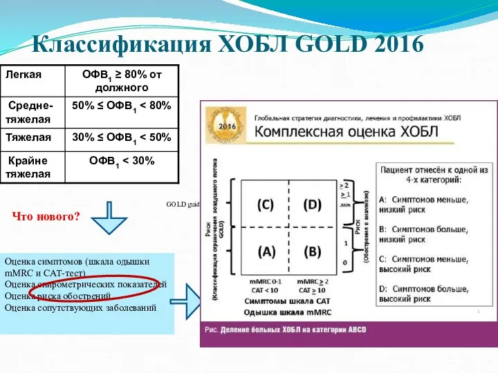 Классификация ХОБЛ GOLD 2016 Оценка симптомов (шкала одышки mMRC и САТ-тест) Оценка
