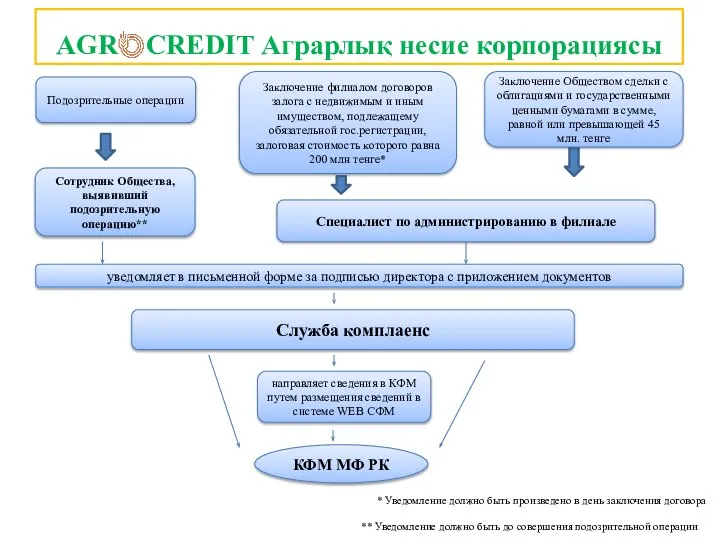 AGR CREDIT Аграрлық несие корпорациясы Заключение филиалом договоров залога с недвижимым и