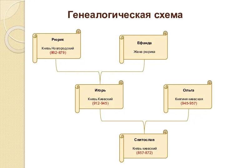 Генеалогическая схема Рюрик Князь Новгородский (862-879) Ефанда Жена рюрика Ольга Княгиня киевская