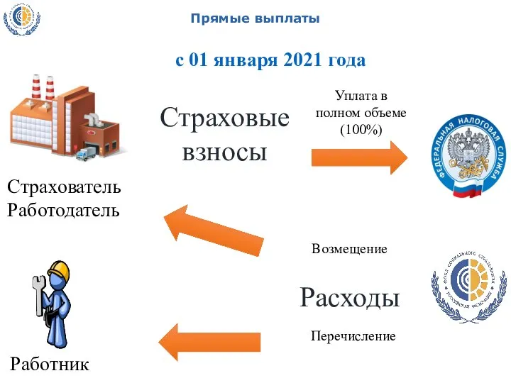 Прямые выплаты Страхователь Работодатель Возмещение Уплата в полном объеме (100%) с 01