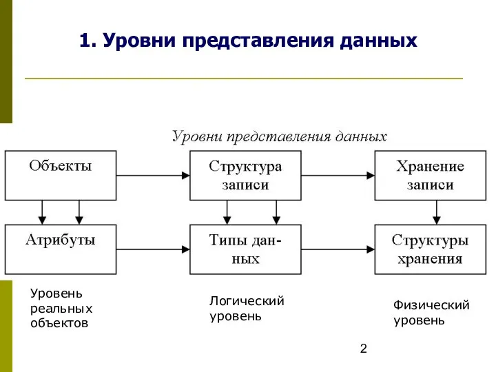 1. Уровни представления данных Уровень реальных объектов Логический уровень Физический уровень