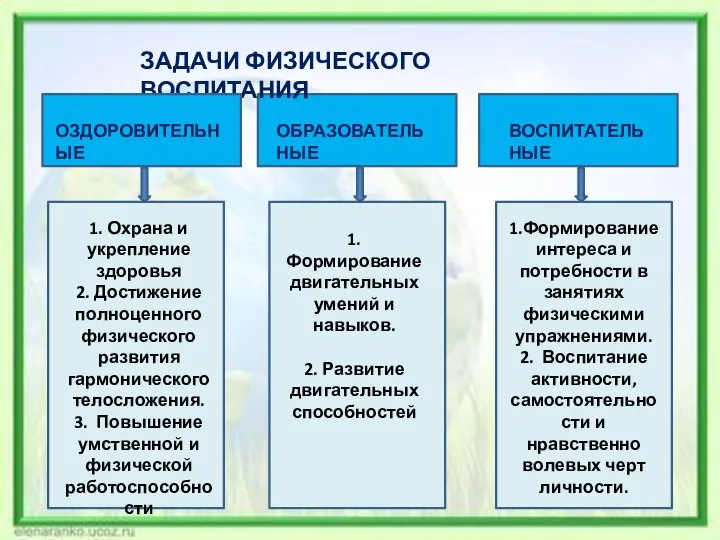 ЗАДАЧИ ФИЗИЧЕСКОГО ВОСПИТАНИЯ ОЗДОРОВИТЕЛЬНЫЕ ОБРАЗОВАТЕЛЬНЫЕ ВОСПИТАТЕЛЬНЫЕ 1. Охрана и укрепление здоровья 2.