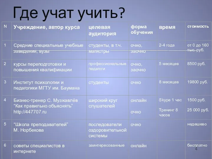 Где учат учить?