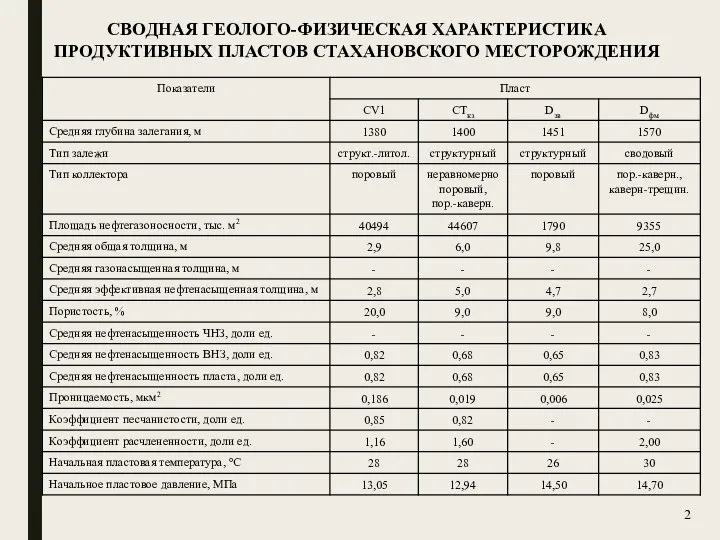 2 СВОДНАЯ ГЕОЛОГО-ФИЗИЧЕСКАЯ ХАРАКТЕРИСТИКА ПРОДУКТИВНЫХ ПЛАСТОВ СТАХАНОВСКОГО МЕСТОРОЖДЕНИЯ