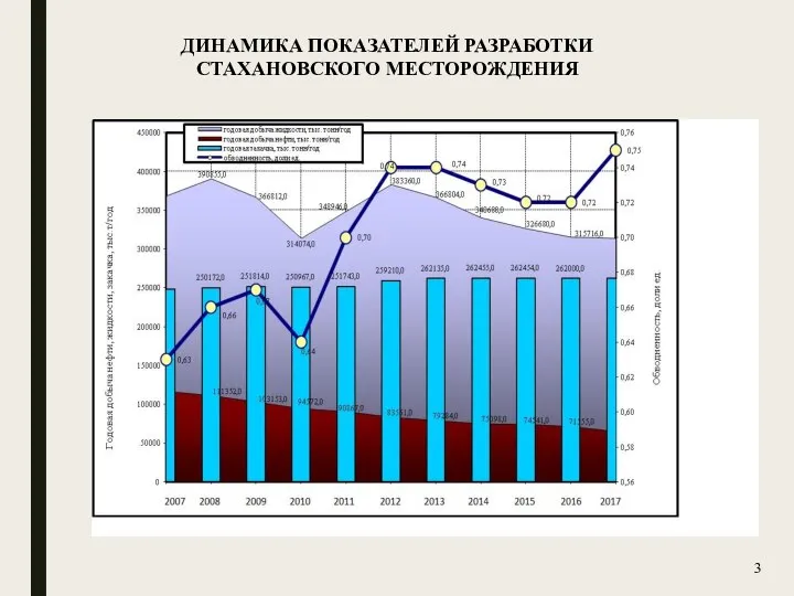 ДИНАМИКА ПОКАЗАТЕЛЕЙ РАЗРАБОТКИ СТАХАНОВСКОГО МЕСТОРОЖДЕНИЯ 3