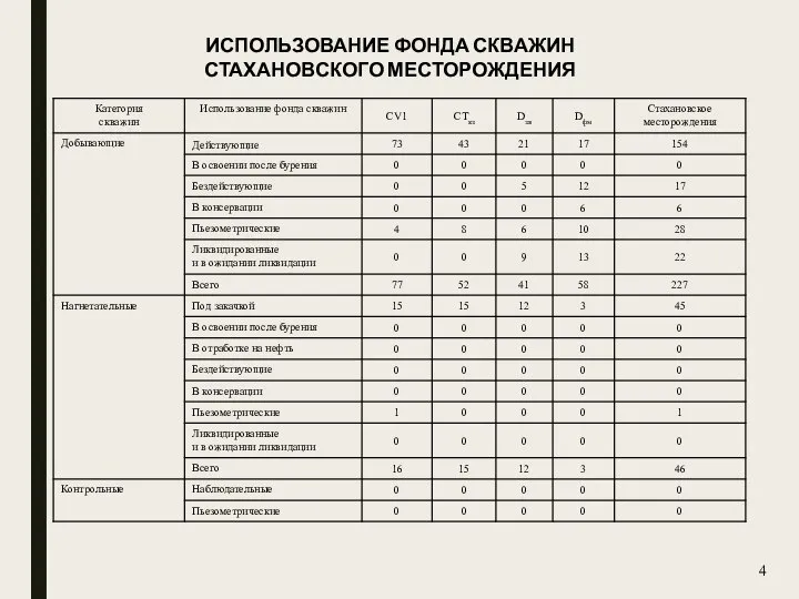 4 ИСПОЛЬЗОВАНИЕ ФОНДА СКВАЖИН СТАХАНОВСКОГО МЕСТОРОЖДЕНИЯ